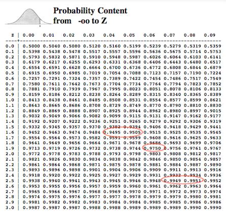Image result for Z Error Function Table