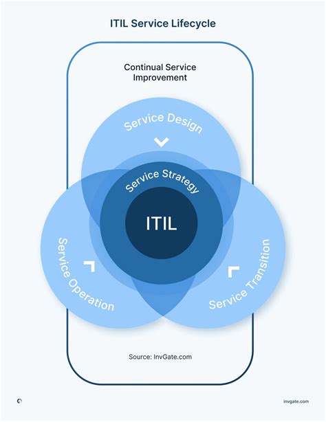 Image result for Contoh Gambar Diagram ITIL