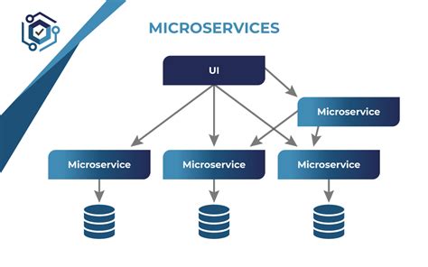 Image result for MicroServices Architecture Example