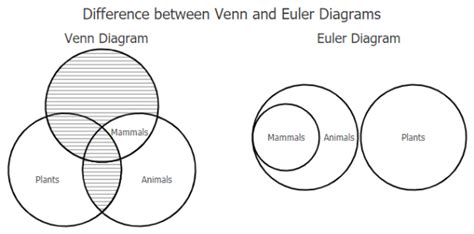 Image result for Venn Euler Diagram