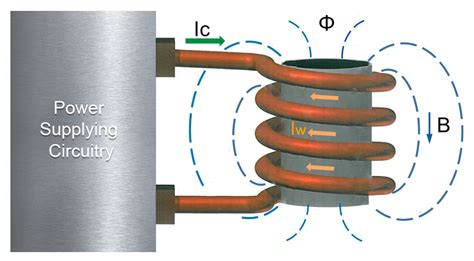 How Induction Heating Works に対する画像結果