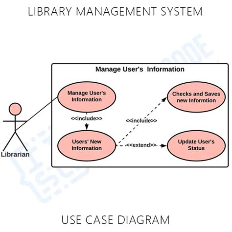 Image result for Use Case Diagram for Library Information System
