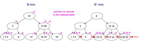 Image result for B-tree in Database