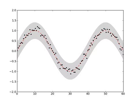 Toradh íomhá ar Matplotlib Legend Confidence Level