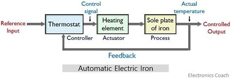 Toradh íomhá ar Automatic Control Systems Examples