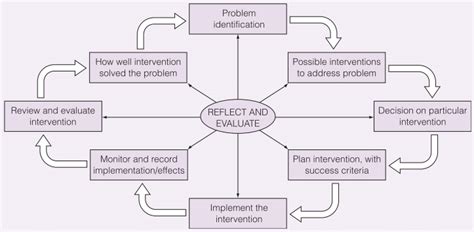 Action Research Conceptual Framework に対する画像結果