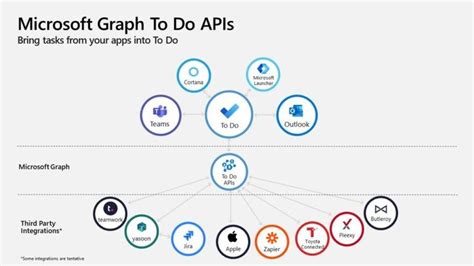 Image result for Microsoft 365 and Graph API