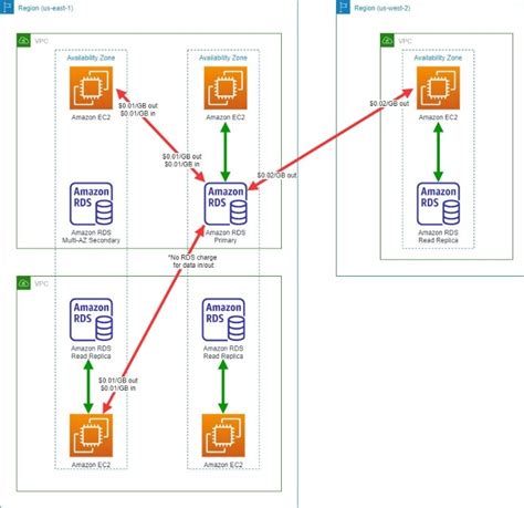 Toradh íomhá ar RDS Architecture