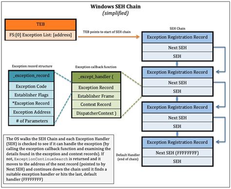 Image result for Exploit Development Exploitdev Mind Map