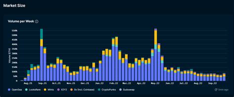 Afbeeldingsresultaten voor Nft Price Chart