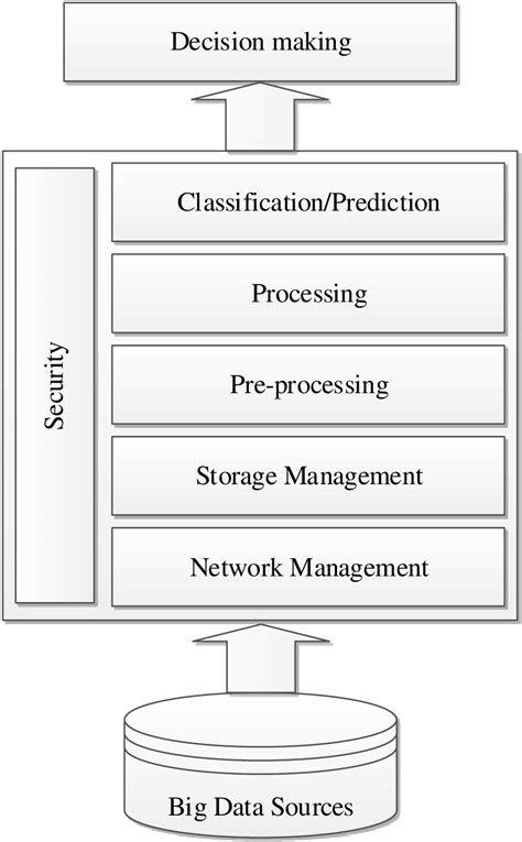 Image result for Big Data System Data Flow