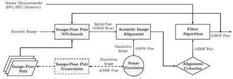 Image result for Flow Diagram for Location System
