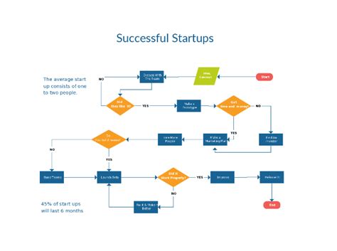 Image result for Startup Software Development Flow Chart