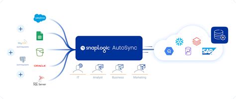 Image result for SnapLogic Groundplex Architecture