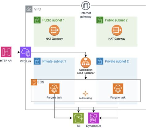 Image result for AWS Lamba vs EC2