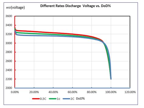 LiFePO4 Battery Chart に対する画像結果