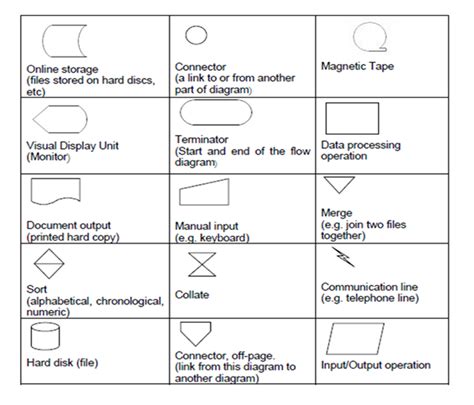 Image result for Different Symbols in Flow Chart