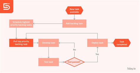 Image result for Project Management Flowchart
