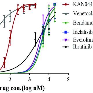 Image result for XC50 Dose-Response Curve