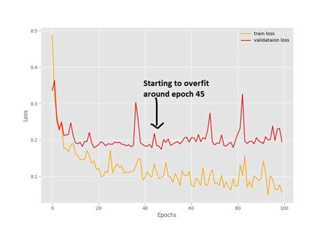 Toradh íomhá ar Learning Rate Scheduler Pytorch