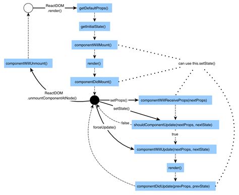 Image result for Reactjs Diagram