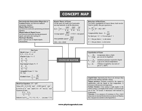Concept Map Chemistry Project に対する画像結果