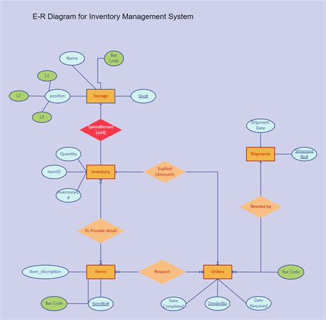 Image result for Inventory Management System ER Diagram Example