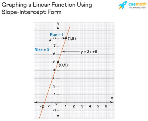 Image result for Linear Functions Calculus