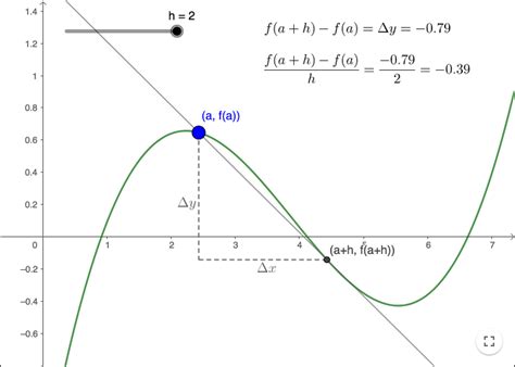 Toradh íomhá ar Math Derivative On Graph