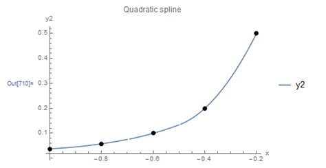 Interpolation Function for Quadratic Element に対する画像結果