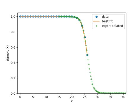 تصویر کا نتیجہ برائے Sigmoidal Curve Fitting Python