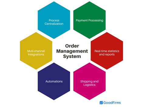 Order Management System Object Diagram に対する画像結果