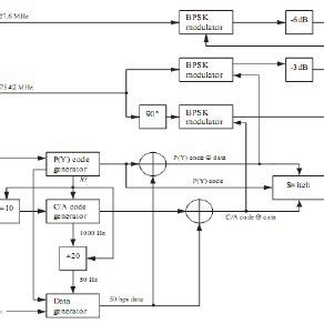 Image result for GPS Signal Structure Diagram