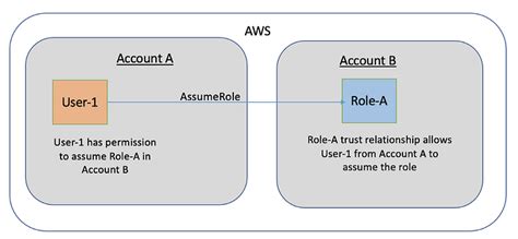AWS Assume Role Sequence Diagram に対する画像結果
