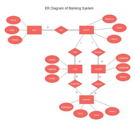 Big Project ER Diagrams に対する画像結果