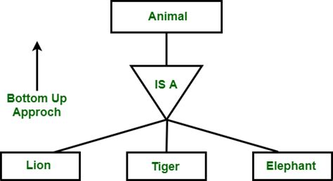 Image result for Generilazation vs Aggregation