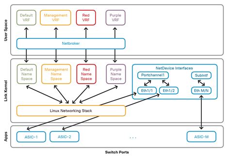 Afbeeldingsresultaten voor Linux Network Architecture