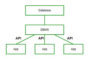 Image result for Constarints Compression in DBMS