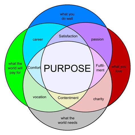Image result for Diagram Venn Journal
