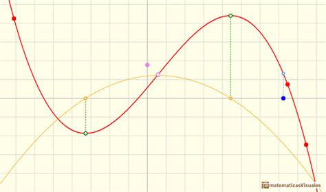 Toradh íomhá ar Point of Inflexion Sin Graph