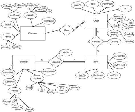 Afbeeldingsresultaten voor Convert ER Diagram to Relational Model