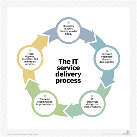 Diagram for It Service Delivery に対する画像結果