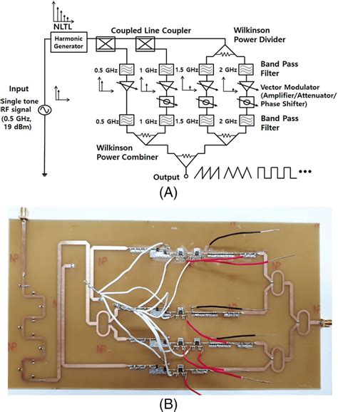 Toradh íomhá ar Arbitrary Waveform Generator Block Diagram