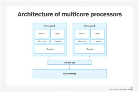 Toradh íomhá ar Multiple Processor Architecture