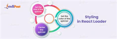 Résultat d’images pour Types of Loader in React