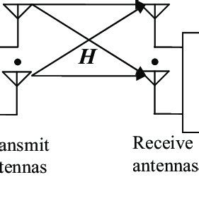 Image result for Mimo System Block Diagram