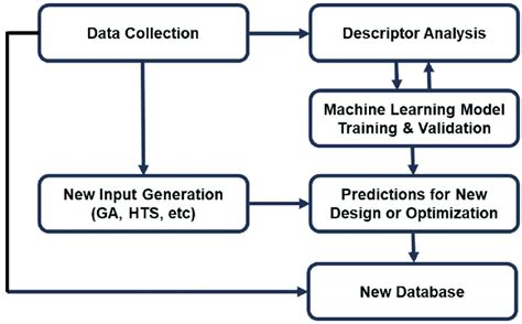 Image result for Data Mining Flow Chart