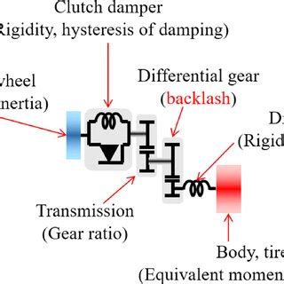 Image result for Distributed Drive Automotive Architecture Diagram