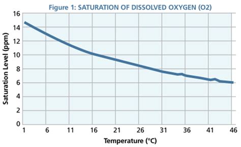 Image result for Dissolved Oxygen Color Chart