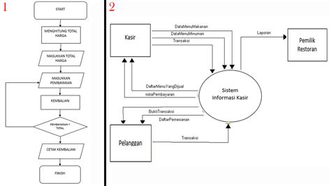 Image result for Dfd Flowchart